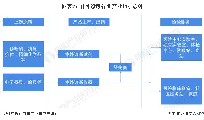 2021年全球体外诊断行业市场规模及区域市场分布情况(图2) 图表2:体外诊断行业产业链示意图