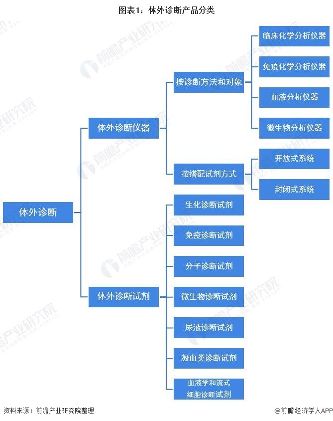 2021年全球体外诊断行业市场规模及区域市场分布情况(图1) 图表1:体外诊断产品分类