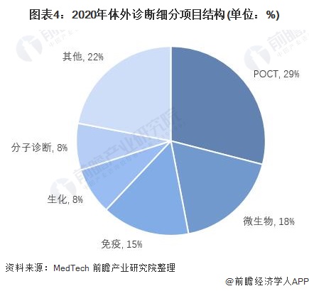 2021年全球体外诊断行业市场规模及区域市场分布情况(图4) 图表4:2020年体外诊断细分项目结构(单位:%)