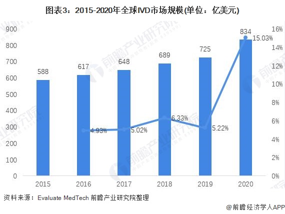 2021年全球体外诊断行业市场规模及区域市场分布情况(图3) 图表3:2015-2020年全球IVD市场规模(单位:亿美元)