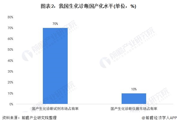 图表2：我国生化诊断国产化水平(单位：%)