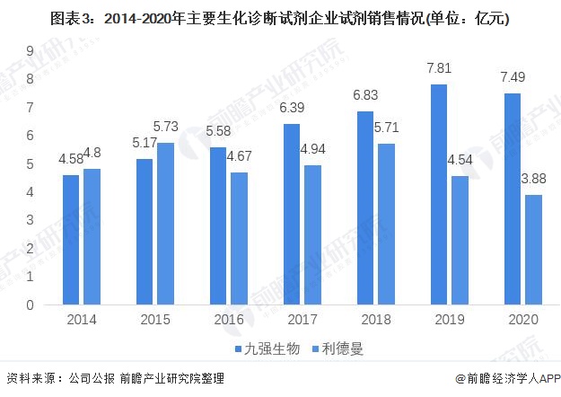图表3：2014-2020年主要生化诊断试剂企业试剂销售情况(单位：亿元)