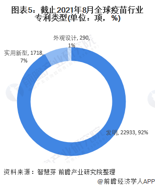 2021年全球疫苗行业技术全景图谱(图5) 图表5:截止2021年8月全球疫苗行业专利类型(单位:项,%)