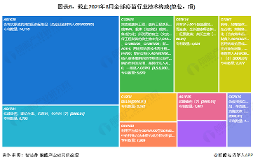 2021年全球疫苗行业技术全景图谱(图6) 图表6:截止2021年8月全球疫苗行业技术构成(单位:项)