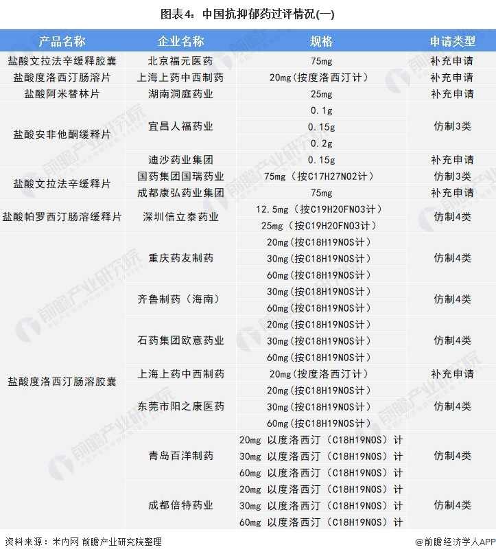 图表4：中国抗抑郁药过评情况(一)