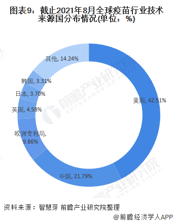 2021年全球疫苗行业技术全景图谱(图9) 图表9:截止2021年8月全球疫苗行业技术来源国分布情况(单位:%)