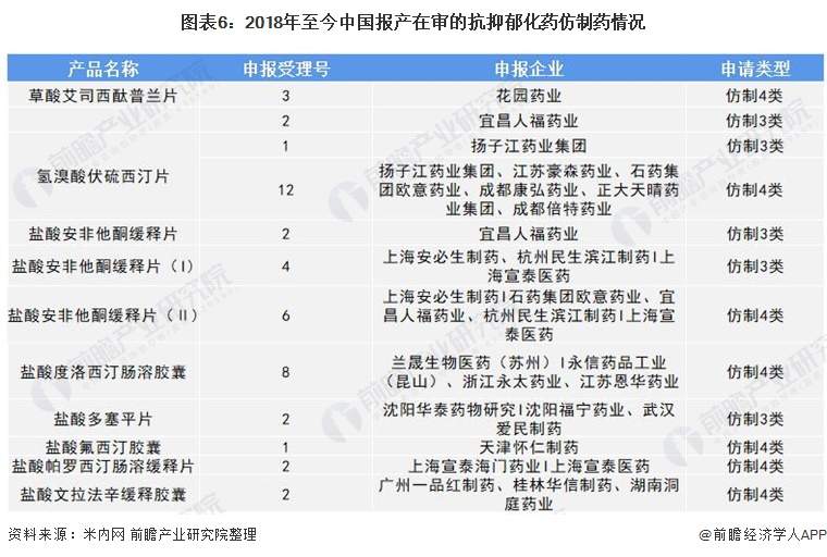 图表6：2018年至今中国报产在审的抗抑郁化药仿制药情况