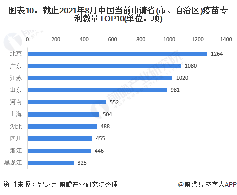 2021年全球疫苗行业技术全景图谱(图10) 图表10:截止2021年8月中国当前申请省(市、自治区)疫苗专利数量TOP10(单位:项)