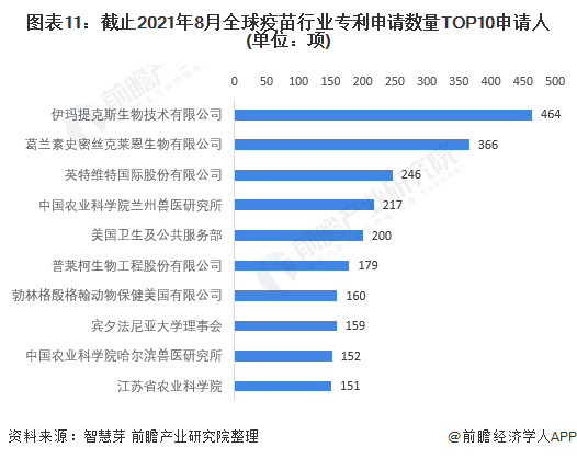 2021年全球疫苗行业技术全景图谱(图11) 图表11:截止2021年8月全球疫苗行业专利申请数量TOP10申请人(单位:项)