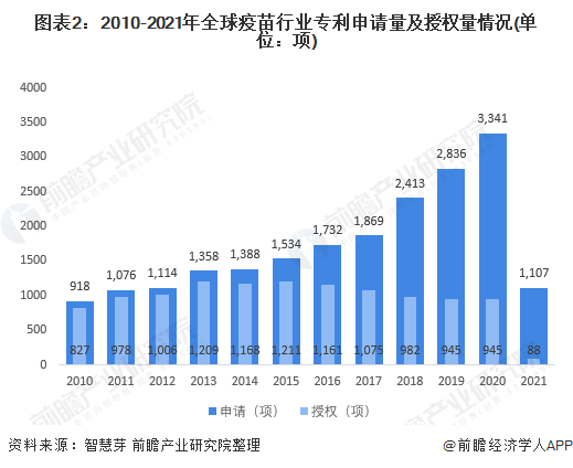 2021年全球疫苗行业技术全景图谱(图2) 图表2:2010-2021年全球疫苗行业专利申请量及授权量情况(单位:项)