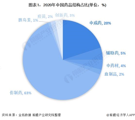 2021年中国仿制药行业市场现状及发展趋势分析(图1) 图表1:2020年中国药品结构占比(单位:%)
