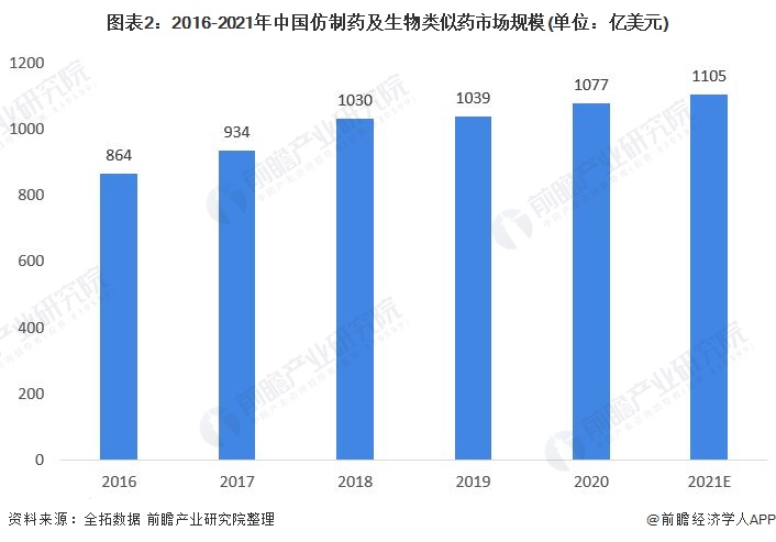 2021年中国仿制药行业市场现状及发展趋势分析(图2) 图表2:2016-2021年中国仿制药及生物类似药市场规模(单位:亿美元)