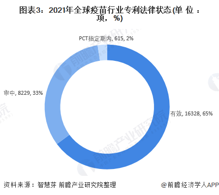2021年全球疫苗行业技术全景图谱(图3) 图表3:2021年全球疫苗行业专利法律状态(单位:项,%)