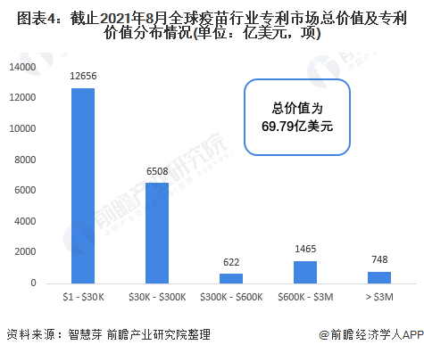 2021年全球疫苗行业技术全景图谱(图4) 图表4:截止2021年8月全球疫苗行业专利市场总价值及专利价值分布情况(单位:亿美元,项)