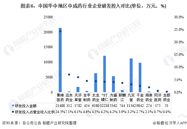 中国华中地区中成药市场竞争格局分析(图7) 图表6:中国华中地区中成药行业企业研发投入对比(单位:万元,%)