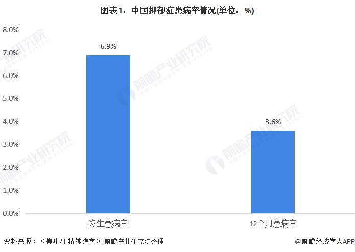 图表1：中国抑郁症患病率情况(单位：%)