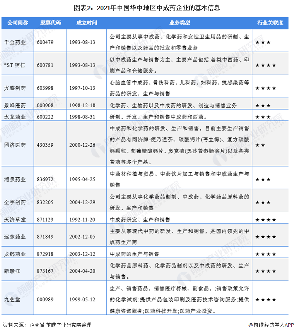中国华中地区中成药市场竞争格局分析(图2) 图表2:2021年中国华中地区中成药企业的基本信息
