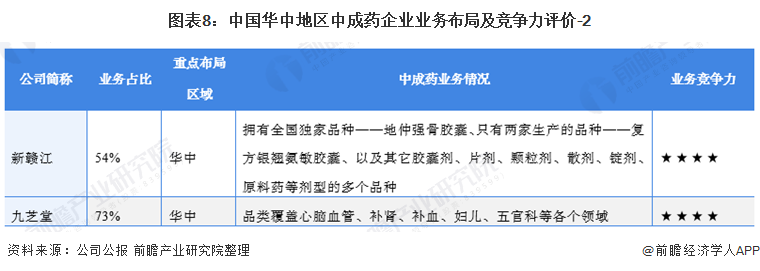 中国华中地区中成药市场竞争格局分析(图9) 图表8:中国华中地区中成药企业业务布局及竞争力评价-2