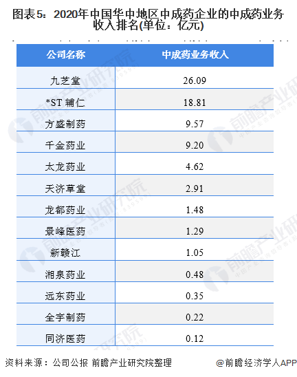 中国华中地区中成药市场竞争格局分析(图6) 图表5:2020年中国华中地区中成药企业的中成药业务收入排名(单位:亿元)