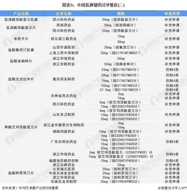图表5：中国抗抑郁药过评情况(二)