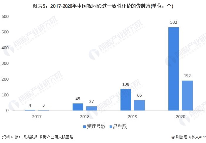 2021年中国仿制药行业市场现状及发展趋势分析(图5) 图表5:2017-2020年中国视同通过一致性评价的仿制药(单位:个)