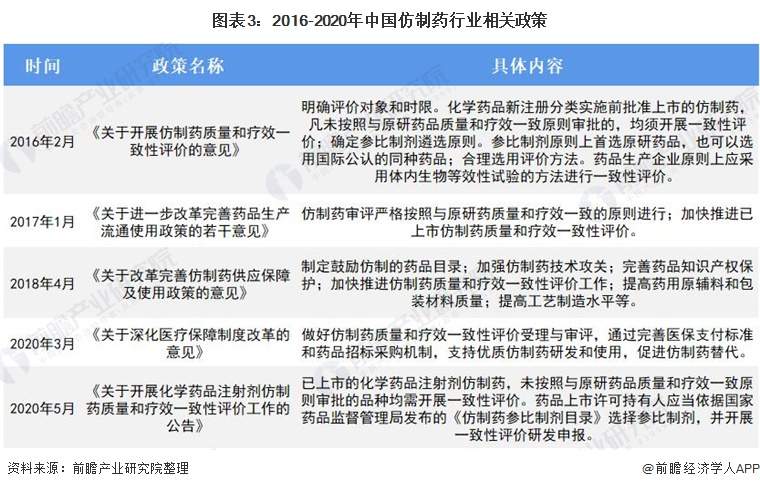 2021年中国仿制药行业市场现状及发展趋势分析(图3) 图表3:2016-2020年中国仿制药行业相关政策