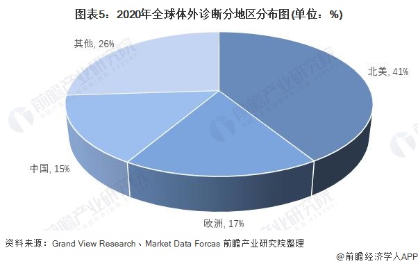 2021年全球体外诊断行业市场规模及区域市场分布情况(图5) 图表5:2020年全球体外诊断分地区分布图(单位:%)