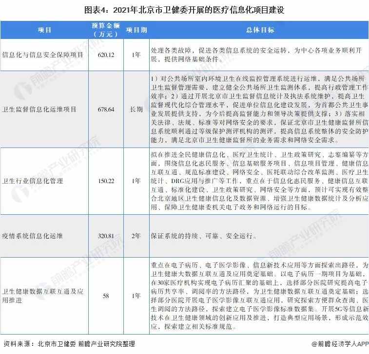 图表4：2021年北京市卫健委开展的医疗信息化项目建设