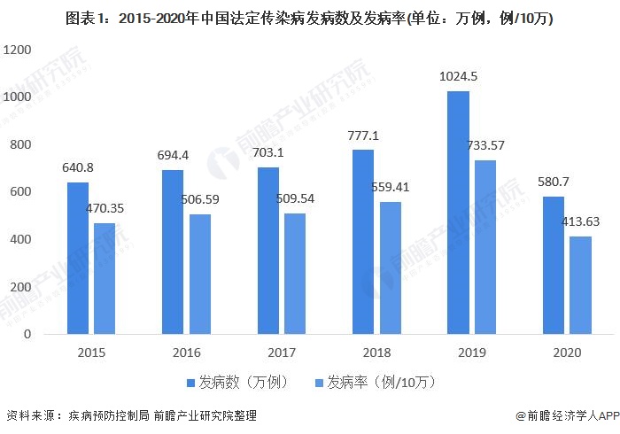 2021年中国传染病药物行业市场现状与发展前景分析(图1) 图表1:2015-2020年中国法定传染病发病数及发病率(单位:万例,例/10万)