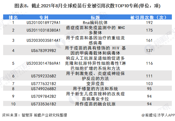 2021年全球疫苗行业技术全景图谱(图8) 图表8:截止2021年8月全球疫苗行业被引用次数TOP10专利(单位:项)