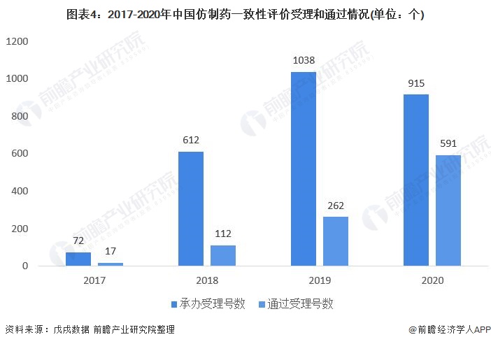 2021年中国仿制药行业市场现状及发展趋势分析(图4) 图表4:2017-2020年中国仿制药一致性评价受理和通过情况(单位:个)
