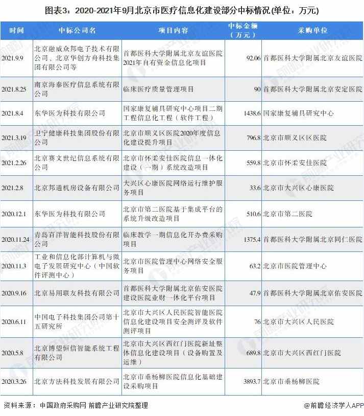 图表3：2020-2021年9月北京市医疗信息化建设部分中标情况(单位：万元)