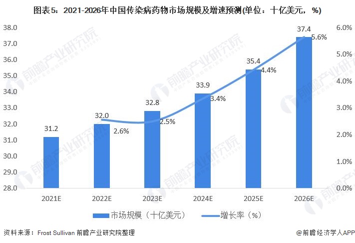 2021年中国传染病药物行业市场现状与发展前景分析(图6) 图表5:2021-2026年中国传染病药物市场规模及增速预测(单位:十亿美元,%)