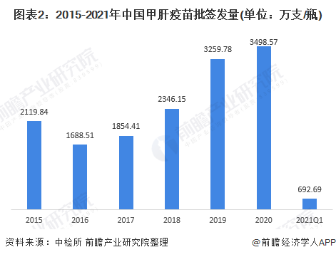 图表2：2015-2021年中国甲肝疫苗批签发量(单位：万支/瓶)