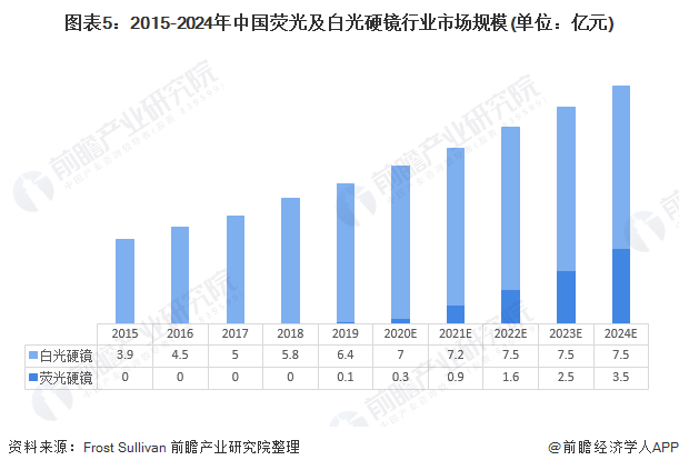 2021年中国硬式内镜行业市场现状及发展前景分析(图5) 图表5:2015-2024年中国荧光及白光硬镜行业市场规模(单位:亿元)