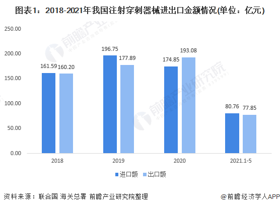 2021年中国注射穿刺器械行业进出口现状分析(图1) 图表1:2018-2021年我国注射穿刺器械进出口金额情况(单位:亿元)