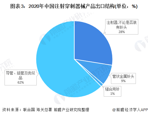 2021年中国注射穿刺器械行业进出口现状分析(图3) 图表3:2020年中国注射穿刺器械产品出口结构(单位:%)