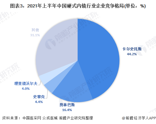 2021年中国硬式内镜行业市场现状及发展前景分析(图3) 图表3:2021年上半年中国硬式内镜行业企业竞争格局(单位:%)
