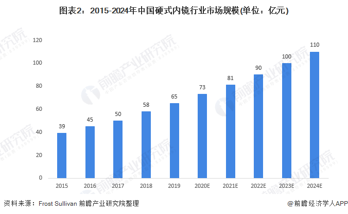 2021年中国硬式内镜行业市场现状及发展前景分析(图2) 图表2:2015-2024年中国硬式内镜行业市场规模(单位:亿元)