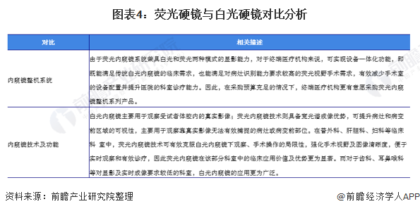 2021年中国硬式内镜行业市场现状及发展前景分析(图4) 图表4:荧光硬镜与白光硬镜对比分析