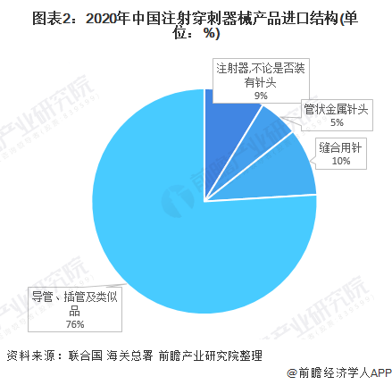 2021年中国注射穿刺器械行业进出口现状分析(图2) 图表2:2020年中国注射穿刺器械产品进口结构(单位:%)
