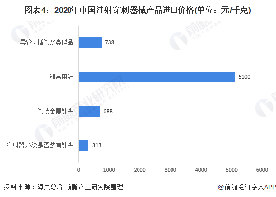 2021年中国注射穿刺器械行业进出口现状分析(图4) 图表4:2020年中国注射穿刺器械产品进口价格(单位:元/千克)