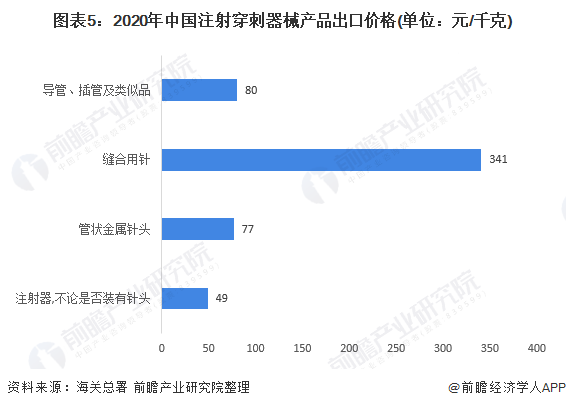 2021年中国注射穿刺器械行业进出口现状分析(图5) 图表5:2020年中国注射穿刺器械产品出口价格(单位:元/千克)