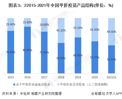 图表3：22015-2021年中国甲肝疫苗产品结构(单位：%)