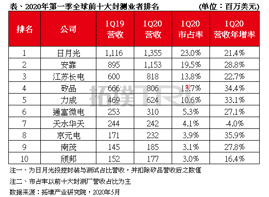 群雄竞逐先进封装(图1)
