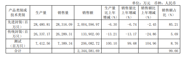 群雄竞逐先进封装(图2)