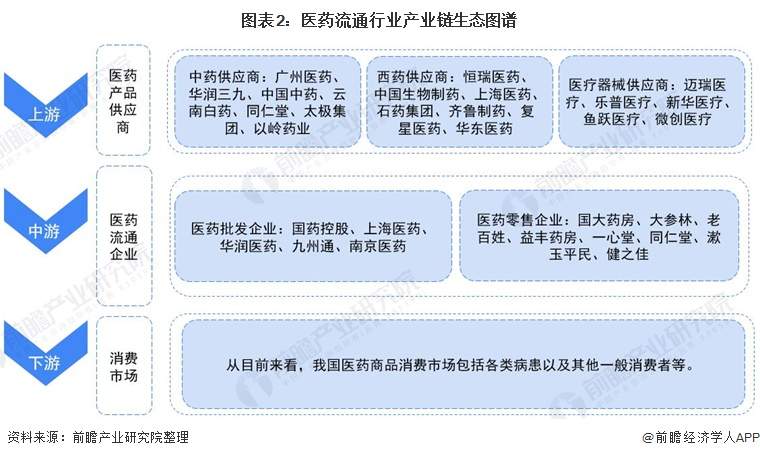 医药流通行业产业链全景梳理及区域热力地图(图2) 图表2:医药流通行业产业链生态图谱