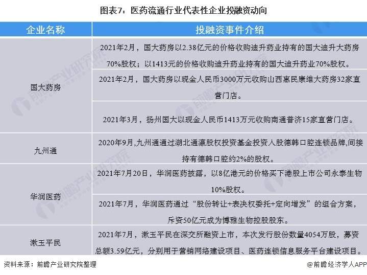 医药流通行业产业链全景梳理及区域热力地图(图7) 图表7:医药流通行业代表性企业投融资动向