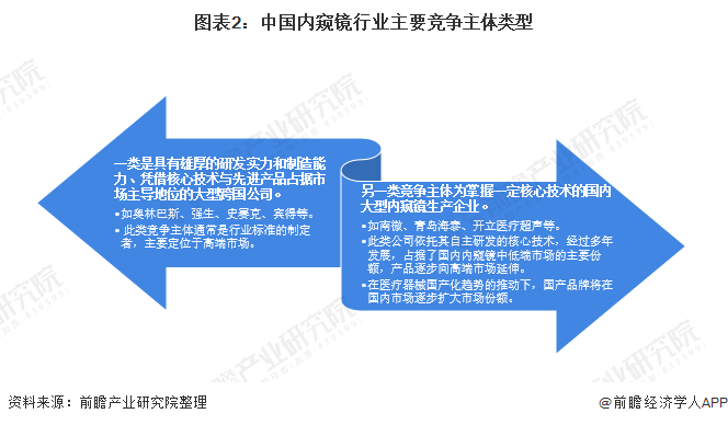 2021年中国内窥镜行业市场竞争格局分析(图2) 图表2:中国内窥镜行业主要竞争主体类型