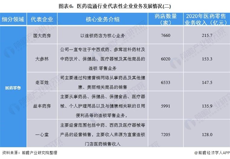 医药流通行业产业链全景梳理及区域热力地图(图6) 图表6:医药流通行业代表性企业业务发展情况(二)